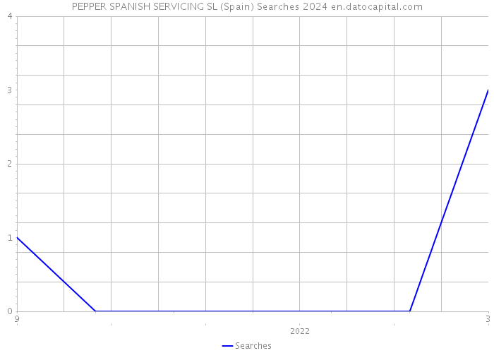 PEPPER SPANISH SERVICING SL (Spain) Searches 2024 