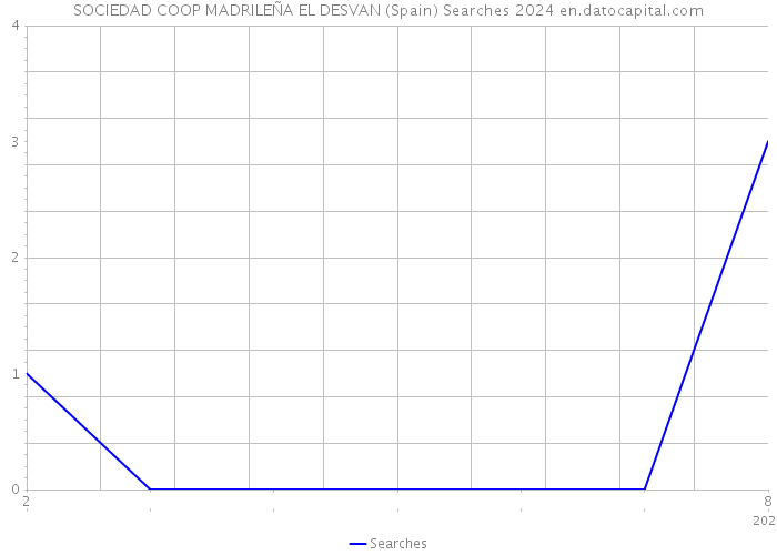 SOCIEDAD COOP MADRILEÑA EL DESVAN (Spain) Searches 2024 