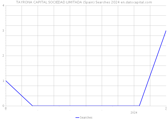 TAYRONA CAPITAL SOCIEDAD LIMITADA (Spain) Searches 2024 