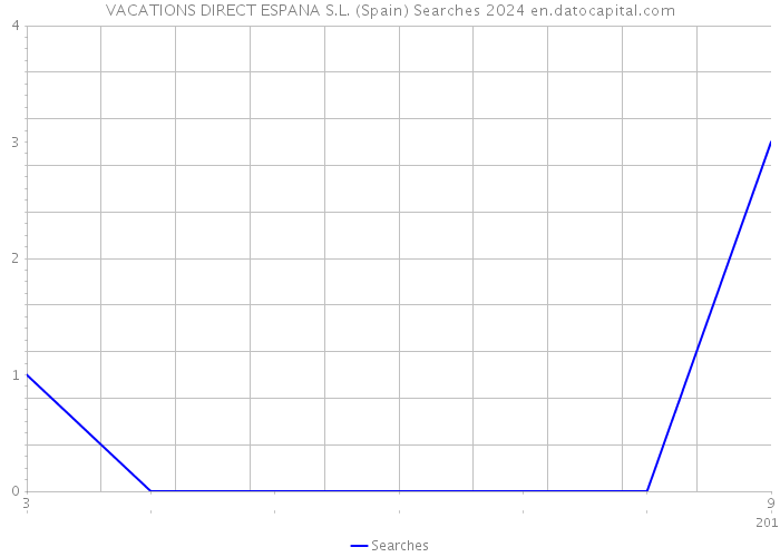 VACATIONS DIRECT ESPANA S.L. (Spain) Searches 2024 