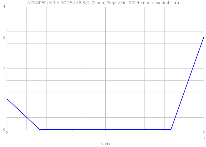 AGROPECUARIA RODELLAR S.C. (Spain) Page visits 2024 