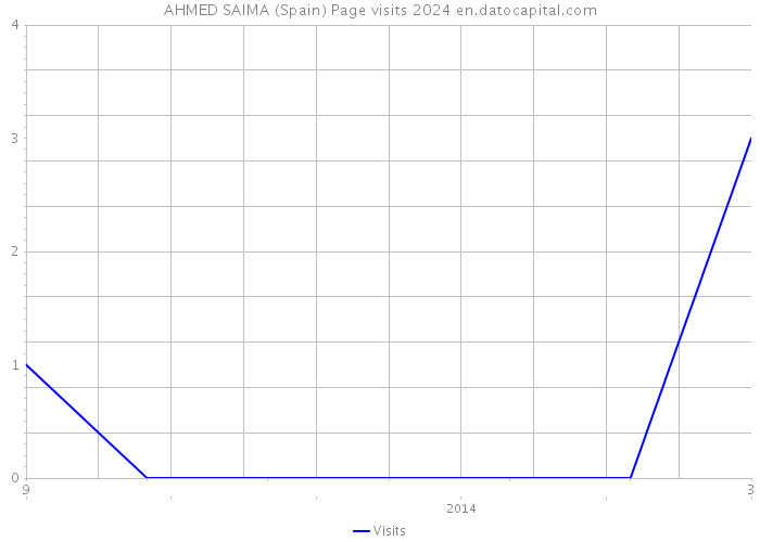 AHMED SAIMA (Spain) Page visits 2024 