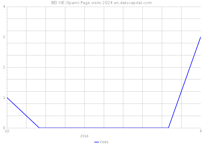 BEI XIE (Spain) Page visits 2024 