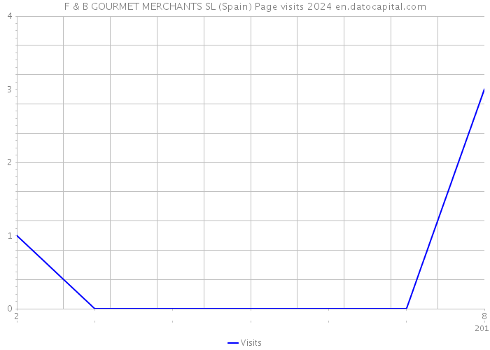 F & B GOURMET MERCHANTS SL (Spain) Page visits 2024 