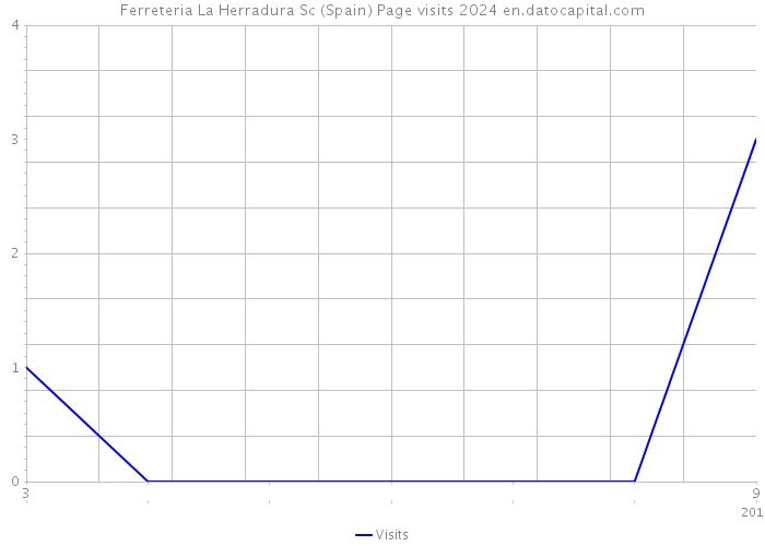 Ferreteria La Herradura Sc (Spain) Page visits 2024 