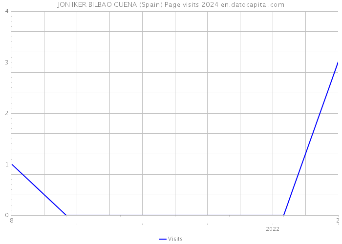 JON IKER BILBAO GUENA (Spain) Page visits 2024 