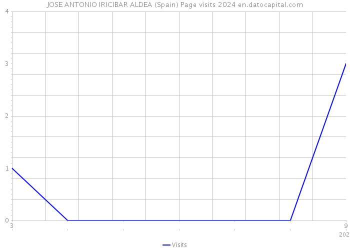 JOSE ANTONIO IRICIBAR ALDEA (Spain) Page visits 2024 