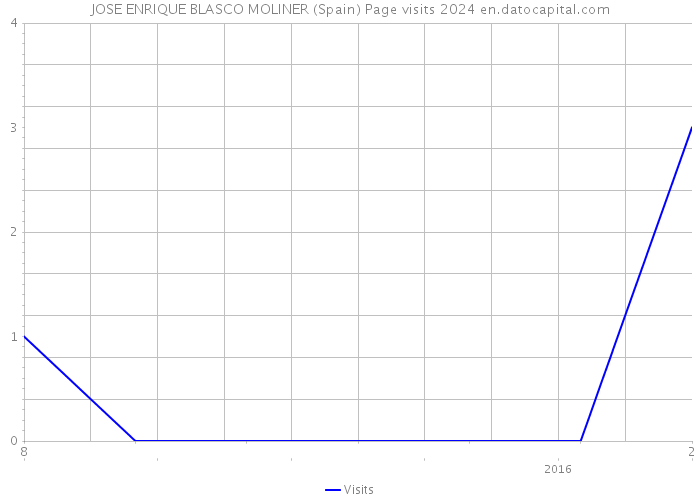 JOSE ENRIQUE BLASCO MOLINER (Spain) Page visits 2024 