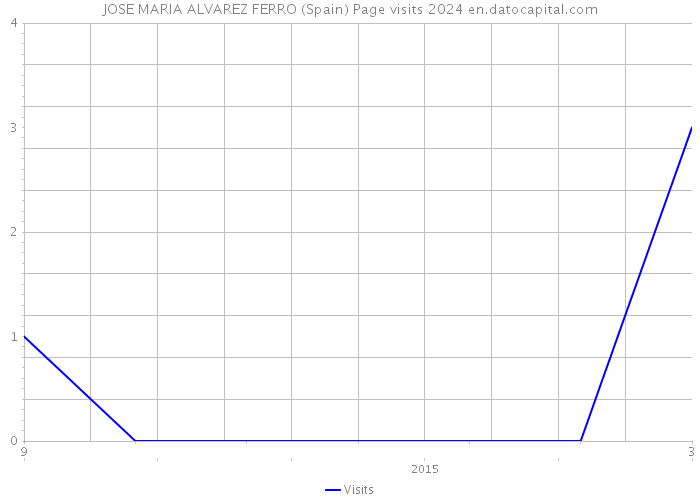 JOSE MARIA ALVAREZ FERRO (Spain) Page visits 2024 