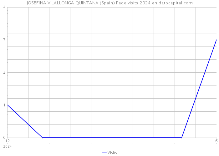 JOSEFINA VILALLONGA QUINTANA (Spain) Page visits 2024 