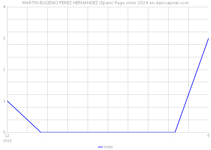 MARTIN EUGENIO PEREZ HERNANDEZ (Spain) Page visits 2024 