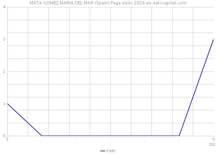 MATA GOMEZ MARIA DEL MAR (Spain) Page visits 2024 