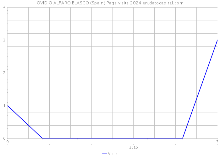 OVIDIO ALFARO BLASCO (Spain) Page visits 2024 