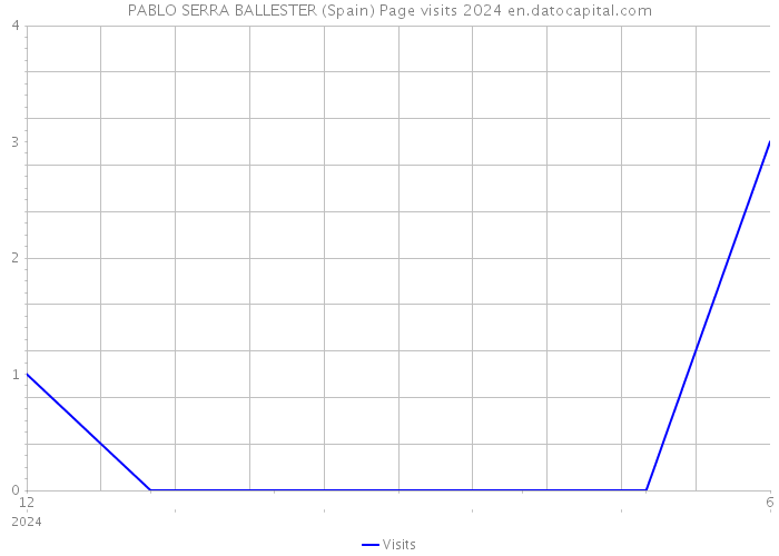 PABLO SERRA BALLESTER (Spain) Page visits 2024 