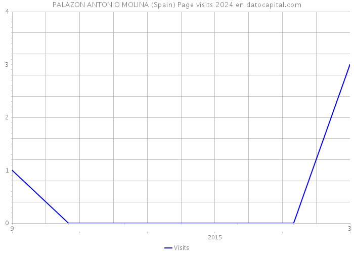 PALAZON ANTONIO MOLINA (Spain) Page visits 2024 