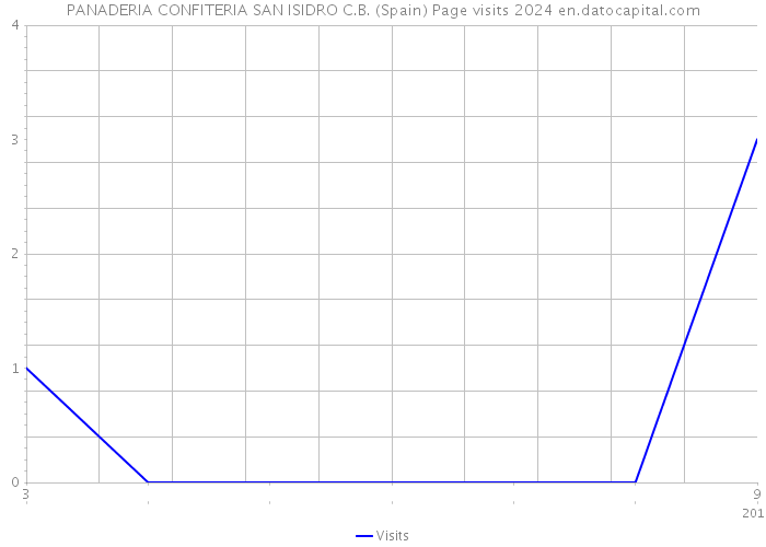PANADERIA CONFITERIA SAN ISIDRO C.B. (Spain) Page visits 2024 