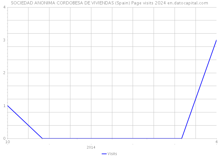 SOCIEDAD ANONIMA CORDOBESA DE VIVIENDAS (Spain) Page visits 2024 