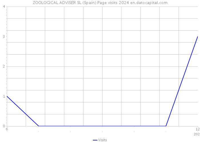 ZOOLOGICAL ADVISER SL (Spain) Page visits 2024 