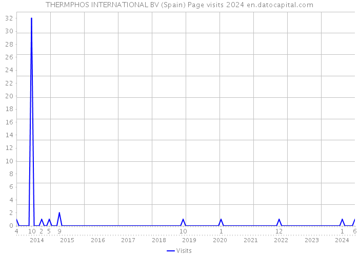 THERMPHOS INTERNATIONAL BV (Spain) Page visits 2024 