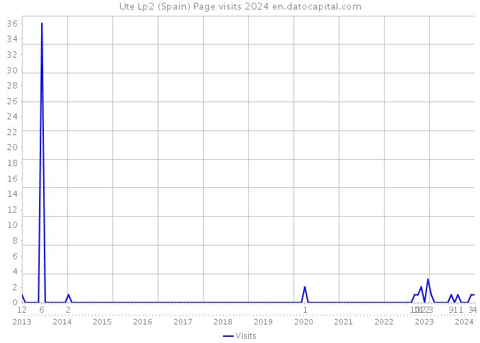 Ute Lp2 (Spain) Page visits 2024 