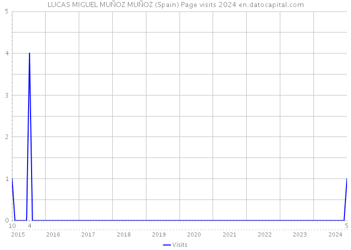 LUCAS MIGUEL MUÑOZ MUÑOZ (Spain) Page visits 2024 