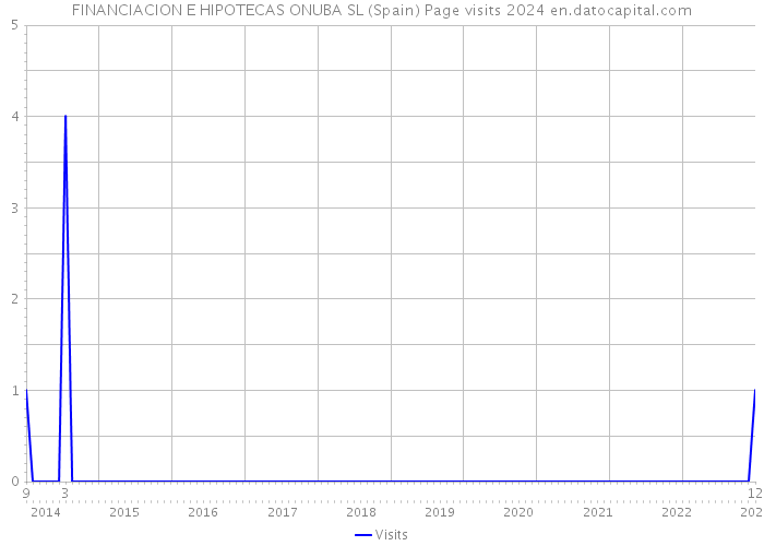 FINANCIACION E HIPOTECAS ONUBA SL (Spain) Page visits 2024 
