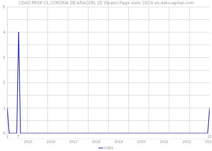 CDAD PROP CL CORONA DE ARAGON, 25 (Spain) Page visits 2024 