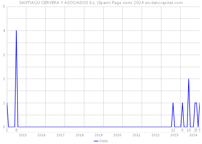 SANTIAGO CERVERA Y ASOCIADOS S.L. (Spain) Page visits 2024 