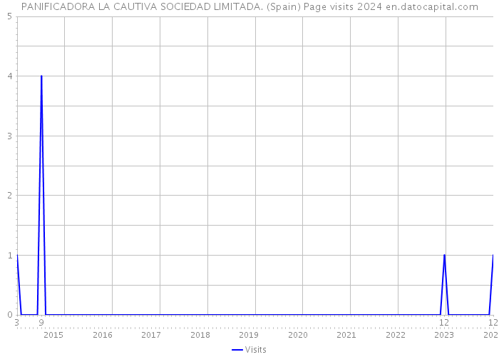 PANIFICADORA LA CAUTIVA SOCIEDAD LIMITADA. (Spain) Page visits 2024 