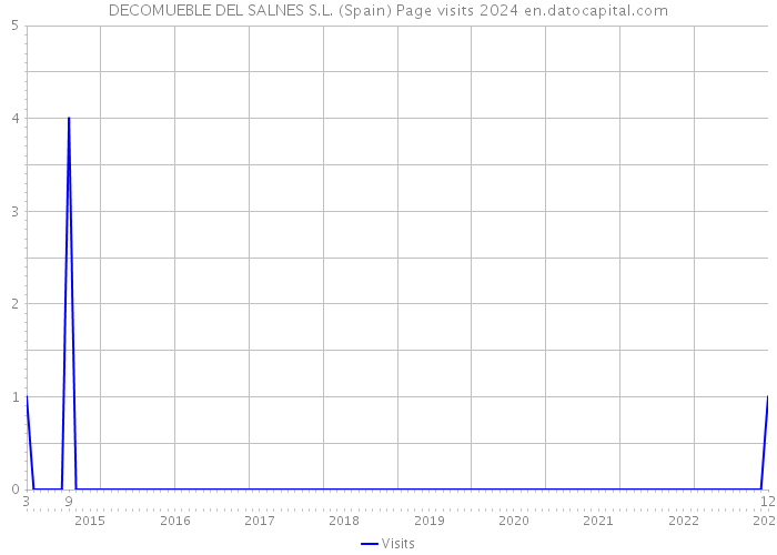 DECOMUEBLE DEL SALNES S.L. (Spain) Page visits 2024 