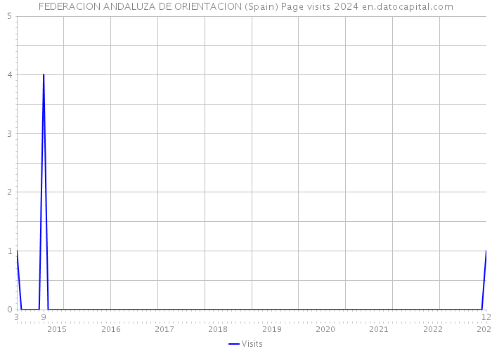 FEDERACION ANDALUZA DE ORIENTACION (Spain) Page visits 2024 