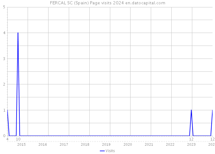 FERCAL SC (Spain) Page visits 2024 