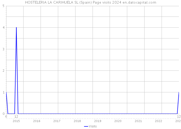 HOSTELERIA LA CARIHUELA SL (Spain) Page visits 2024 