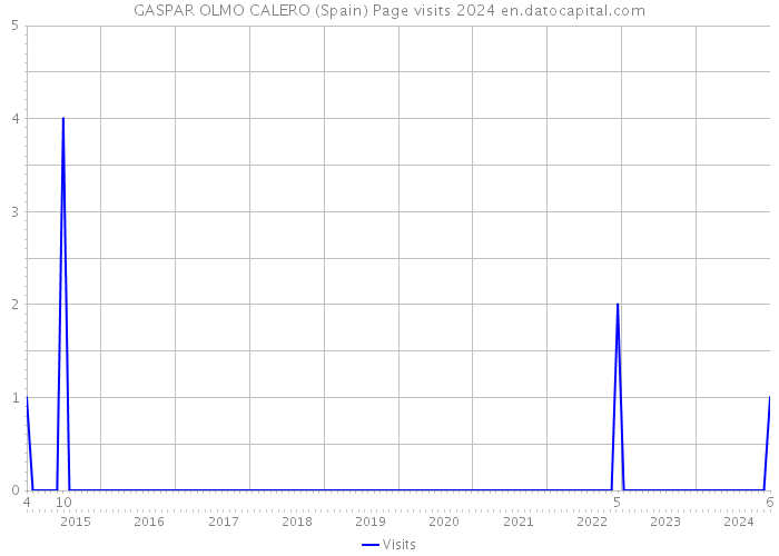 GASPAR OLMO CALERO (Spain) Page visits 2024 
