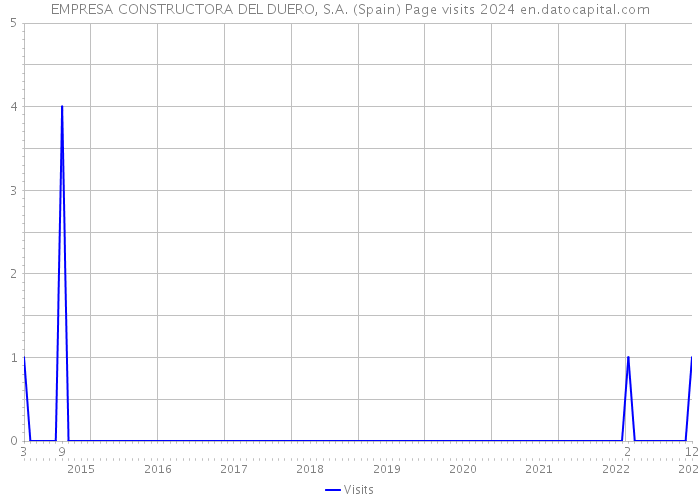 EMPRESA CONSTRUCTORA DEL DUERO, S.A. (Spain) Page visits 2024 