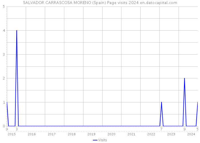 SALVADOR CARRASCOSA MORENO (Spain) Page visits 2024 