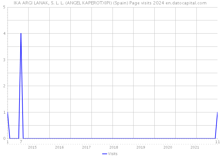 IKA ARGI LANAK, S. L. L. (ANGEL KAPEROTXIPI) (Spain) Page visits 2024 