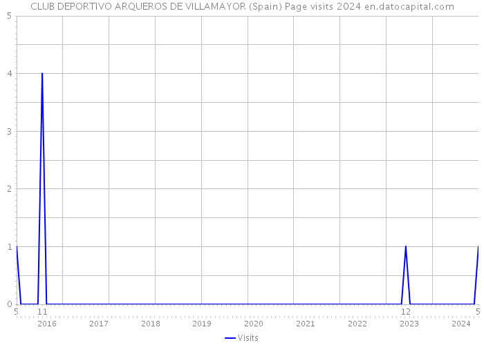 CLUB DEPORTIVO ARQUEROS DE VILLAMAYOR (Spain) Page visits 2024 