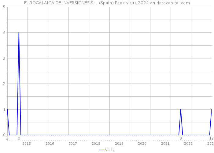 EUROGALAICA DE INVERSIONES S.L. (Spain) Page visits 2024 