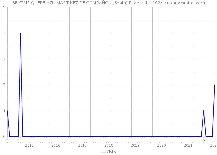 BEATRIZ QUEREJAZU MARTINEZ DE COMPAÑON (Spain) Page visits 2024 