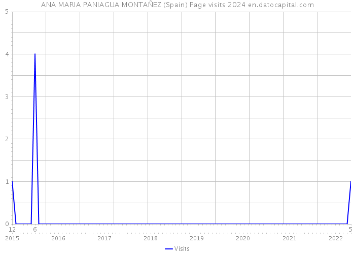 ANA MARIA PANIAGUA MONTAÑEZ (Spain) Page visits 2024 