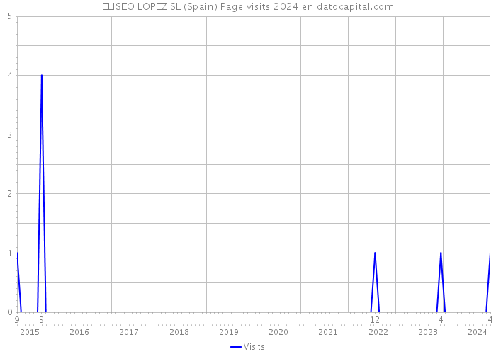 ELISEO LOPEZ SL (Spain) Page visits 2024 