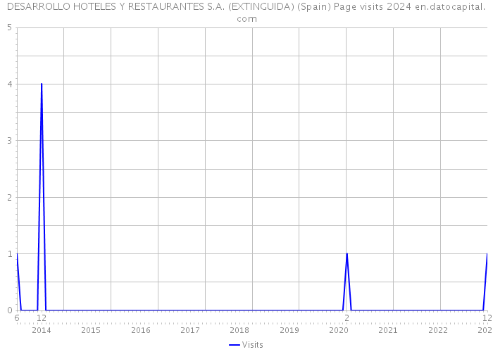 DESARROLLO HOTELES Y RESTAURANTES S.A. (EXTINGUIDA) (Spain) Page visits 2024 