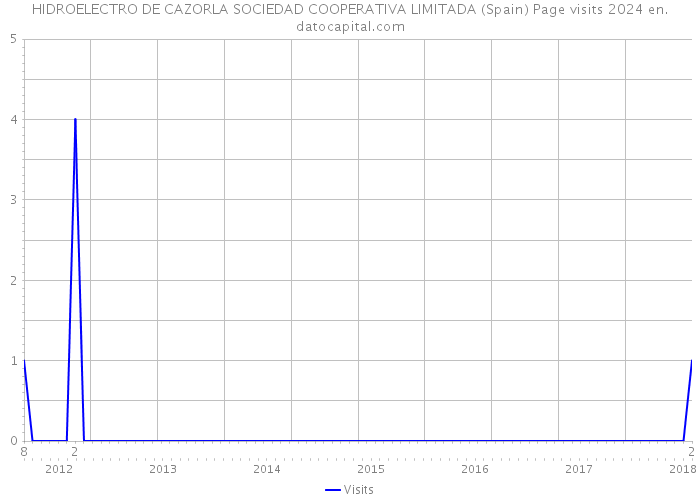 HIDROELECTRO DE CAZORLA SOCIEDAD COOPERATIVA LIMITADA (Spain) Page visits 2024 