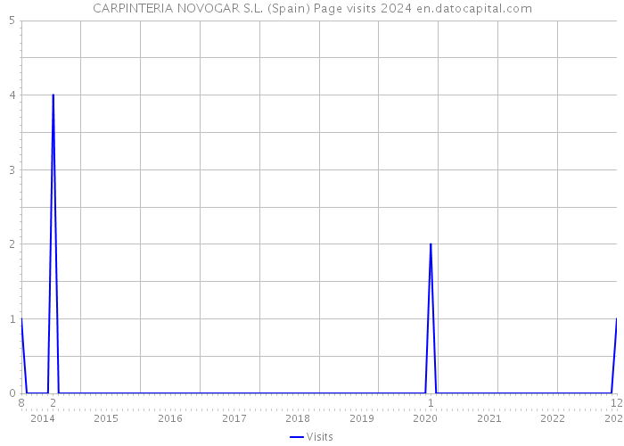 CARPINTERIA NOVOGAR S.L. (Spain) Page visits 2024 