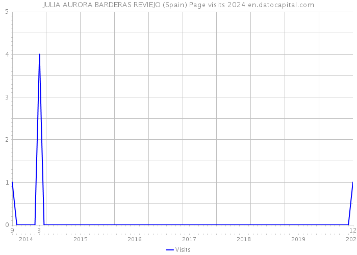 JULIA AURORA BARDERAS REVIEJO (Spain) Page visits 2024 