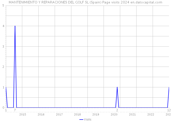 MANTENIMIENTO Y REPARACIONES DEL GOLF SL (Spain) Page visits 2024 