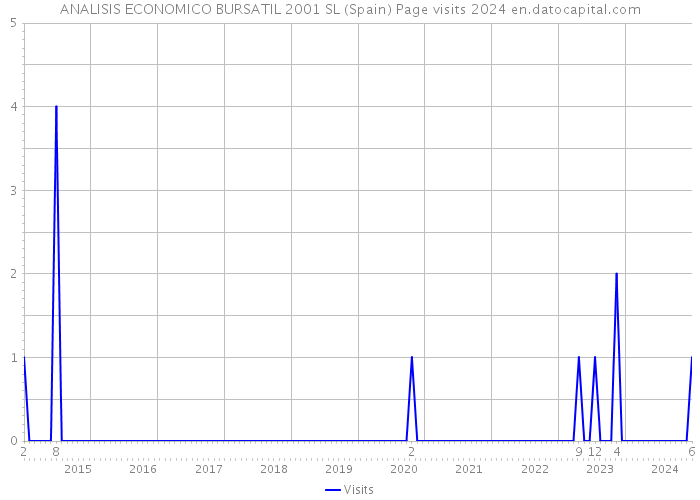 ANALISIS ECONOMICO BURSATIL 2001 SL (Spain) Page visits 2024 