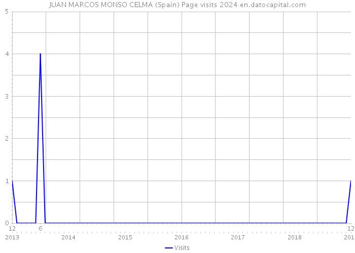 JUAN MARCOS MONSO CELMA (Spain) Page visits 2024 