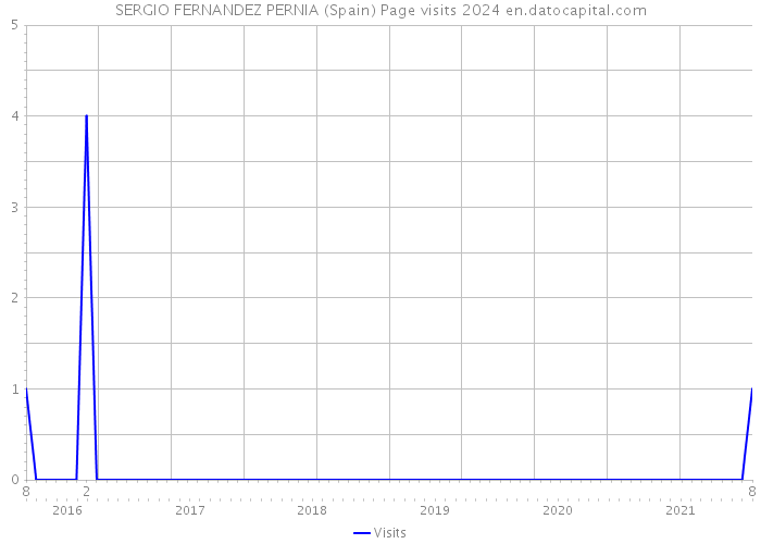 SERGIO FERNANDEZ PERNIA (Spain) Page visits 2024 